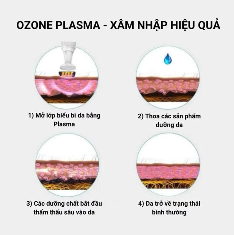 Cơ chế tác động của máy Plasma PAA